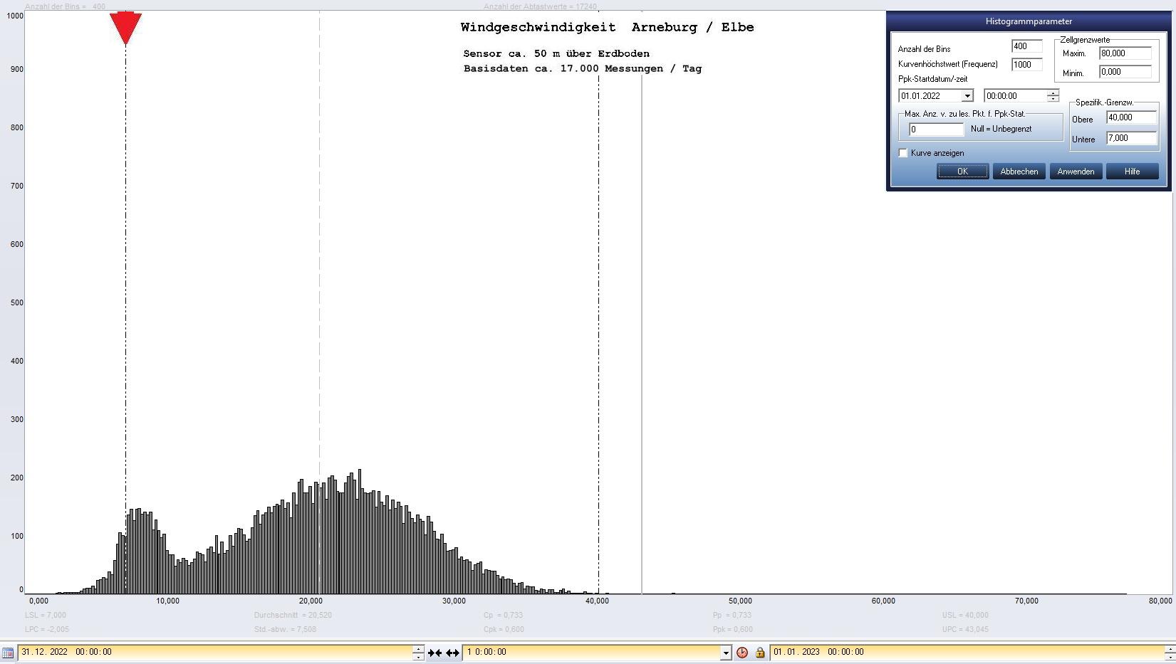 Arneburg Tages-Histogramm Winddaten, 31.12.2022
  Histogramm, Sensor auf Gebude, ca. 50 m ber Erdboden, Basis: 5s-Aufzeichnung