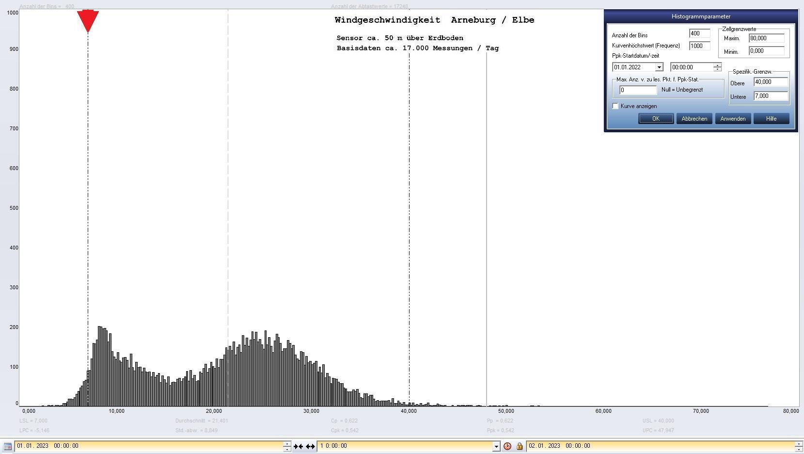 Arneburg Tages-Histogramm Winddaten, 01.01.2023
  Histogramm, Sensor auf Gebude, ca. 50 m ber Erdboden, Basis: 5s-Aufzeichnung