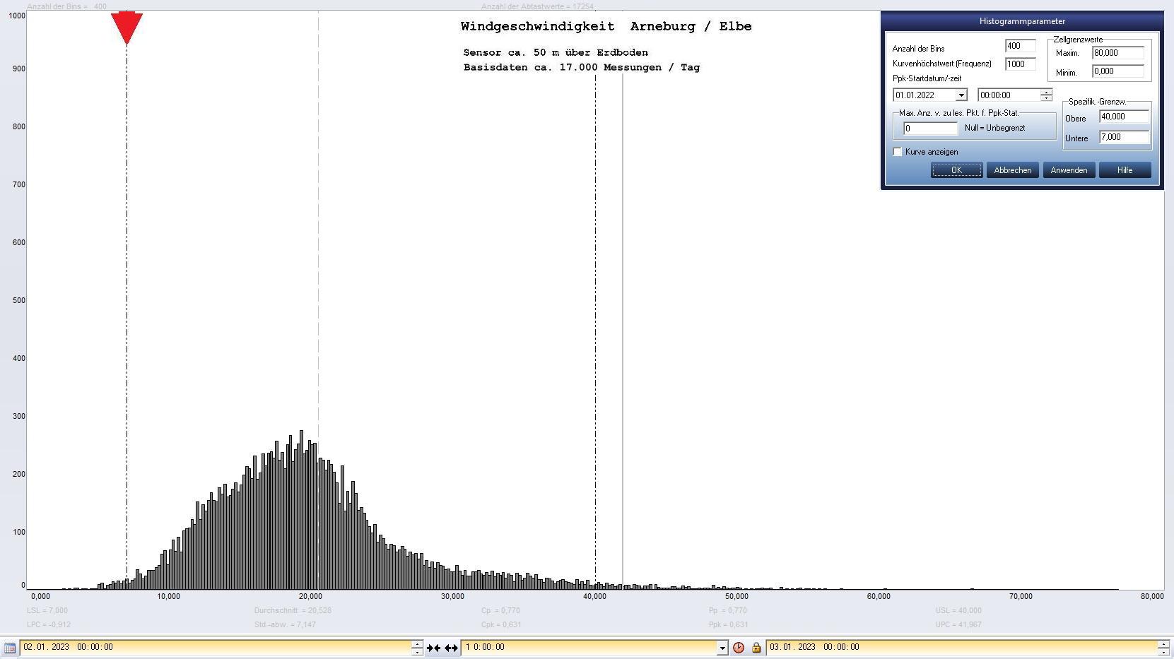 Arneburg Tages-Histogramm Winddaten, 02.01.2023
  Diagramm, Sensor auf Gebude, ca. 50 m ber Erdboden, Basis: 5s-Aufzeichnung