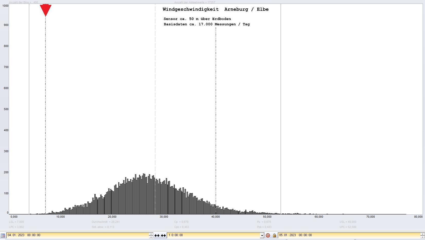 Arneburg Tages-Histogramm Winddaten, 04.01.2023
  Histogramm, Sensor auf Gebude, ca. 50 m ber Erdboden, Basis: 5s-Aufzeichnung