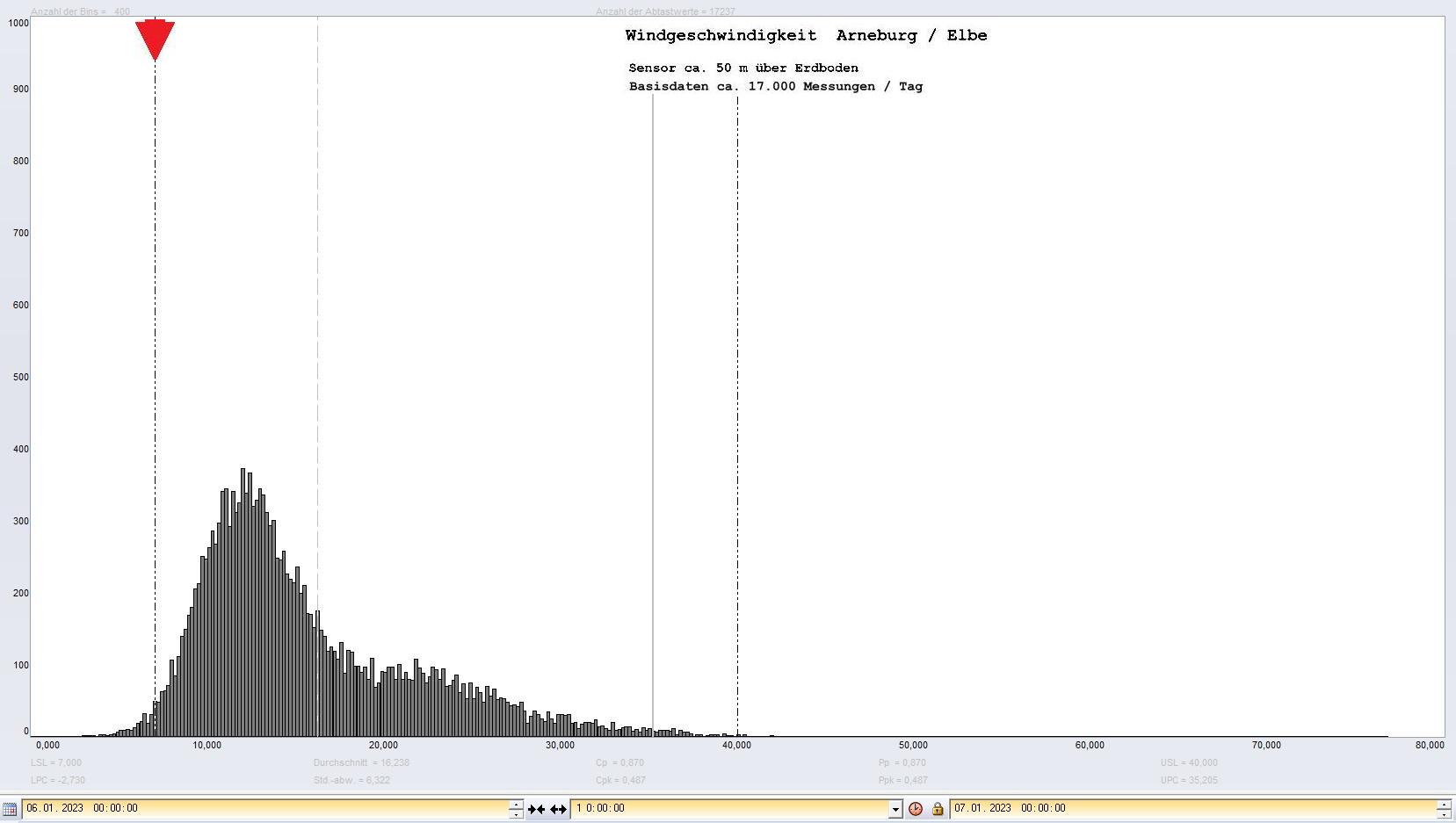 Arneburg Tages-Histogramm Winddaten, 06.01.2023
  Histogramm, Sensor auf Gebude, ca. 50 m ber Erdboden, Basis: 5s-Aufzeichnung