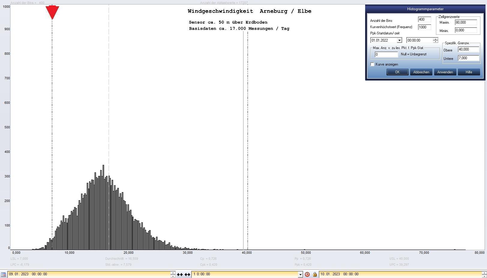 Arneburg Tages-Histogramm Winddaten, 09.01.2023
  Histogramm, Sensor auf Gebude, ca. 50 m ber Erdboden, Basis: 5s-Aufzeichnung