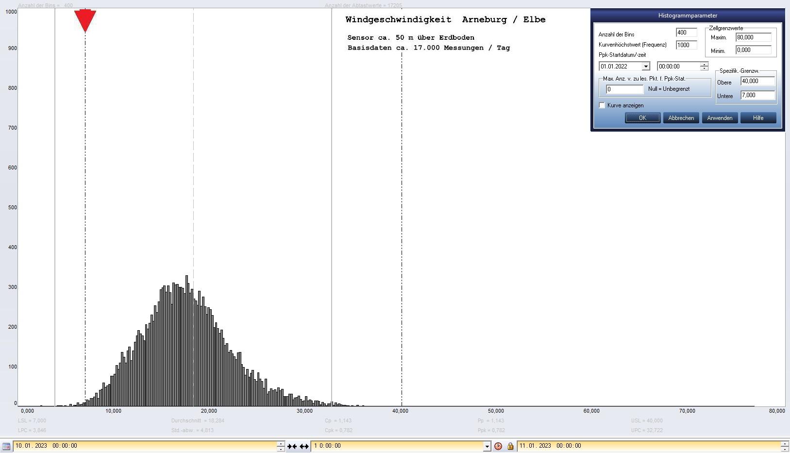 Arneburg Tages-Histogramm Winddaten, 10.01.2023
  Histogramm, Sensor auf Gebude, ca. 50 m ber Erdboden, Basis: 5s-Aufzeichnung