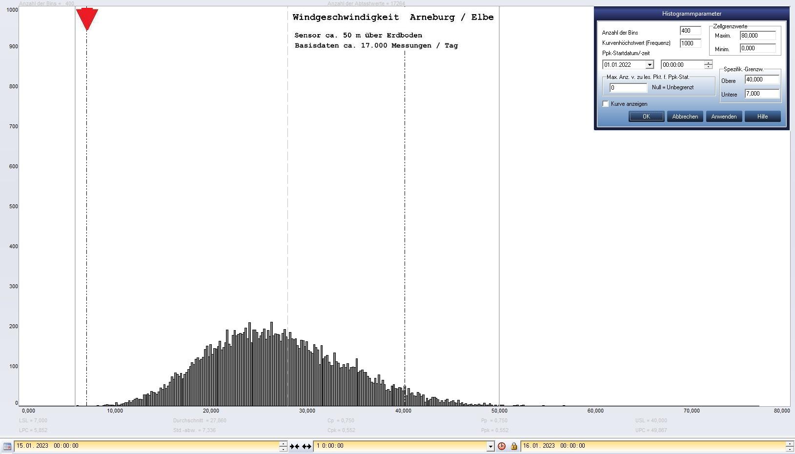 Arneburg Tages-Histogramm Winddaten, 15.01.2023
  Histogramm, Sensor auf Gebude, ca. 50 m ber Erdboden, Basis: 5s-Aufzeichnung