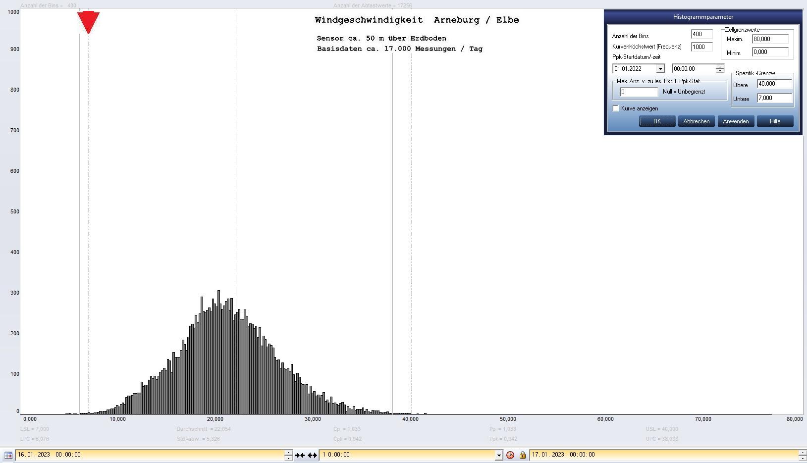 Arneburg Tages-Histogramm Winddaten, 16.01.2023
  Histogramm, Sensor auf Gebude, ca. 50 m ber Erdboden, Basis: 5s-Aufzeichnung