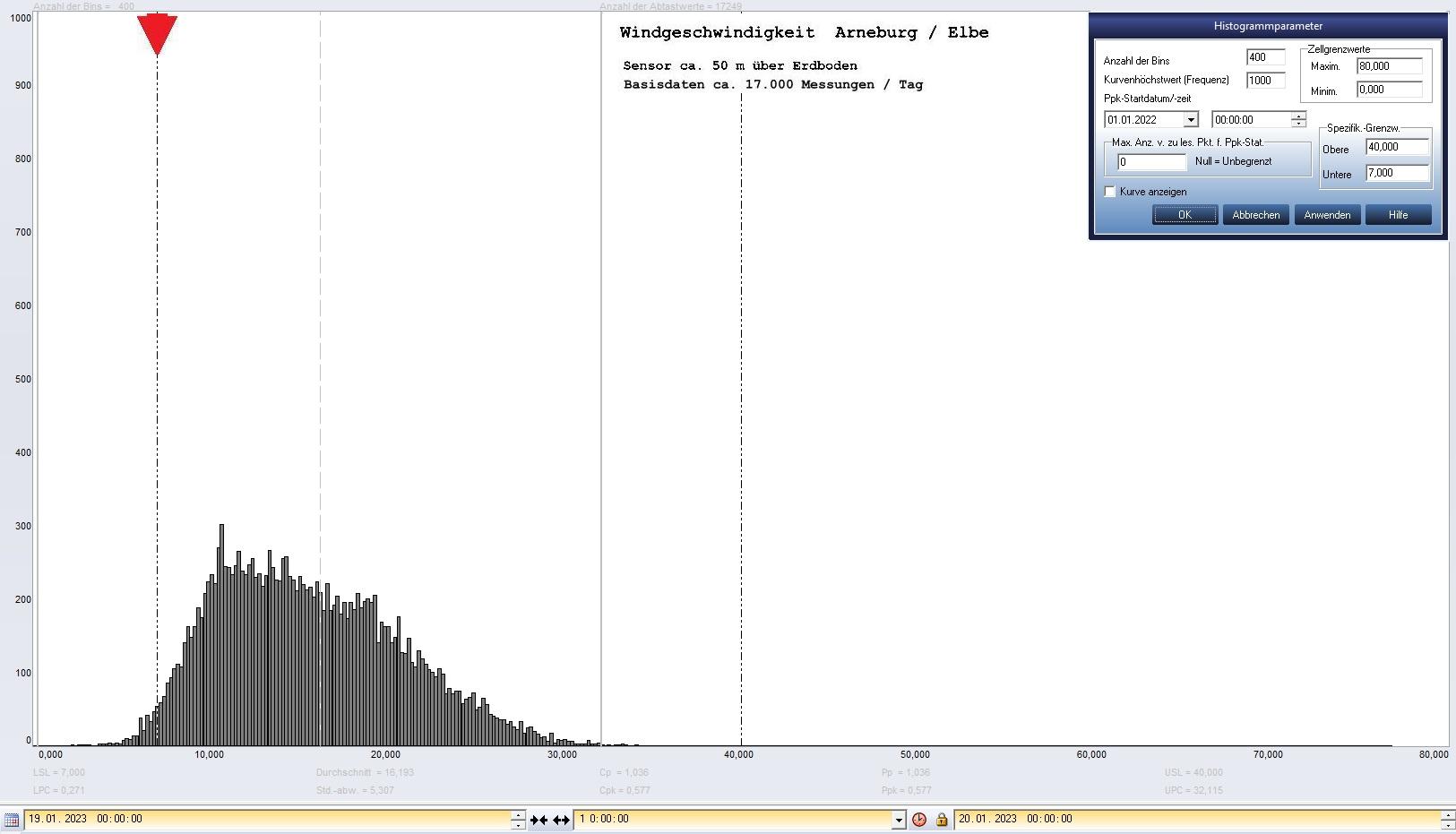 Arneburg Tages-Histogramm Winddaten, 19.01.2023
  Histogramm, Sensor auf Gebude, ca. 50 m ber Erdboden, Basis: 5s-Aufzeichnung