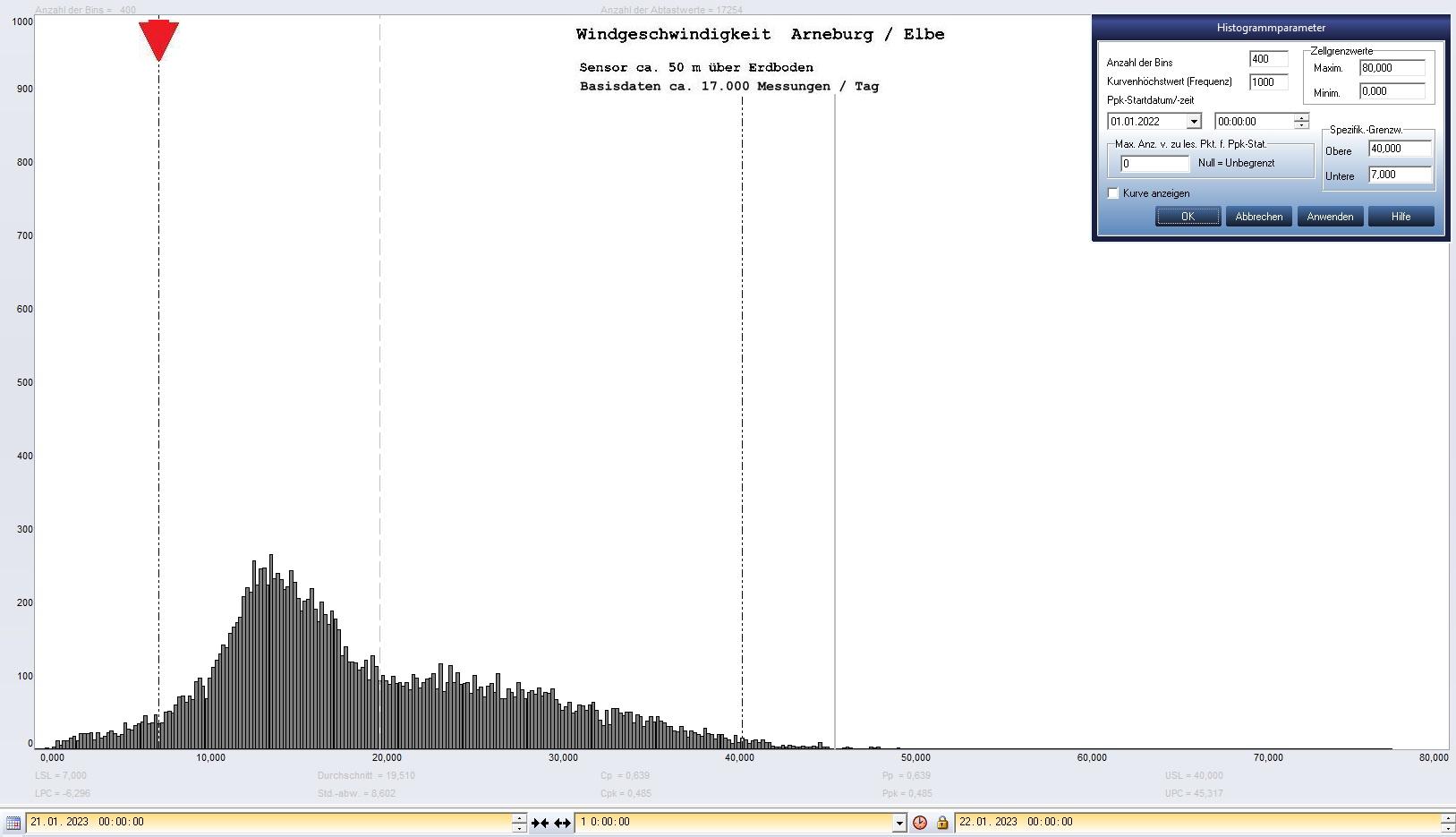 Arneburg Tages-Histogramm Winddaten, 21.01.2023
  Histogramm, Sensor auf Gebude, ca. 50 m ber Erdboden, Basis: 5s-Aufzeichnung