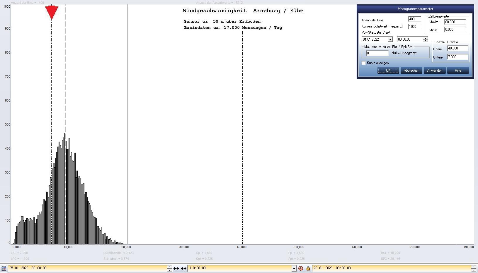 Arneburg Tages-Histogramm Winddaten, 25.01.2023
  Histogramm, Sensor auf Gebude, ca. 50 m ber Erdboden, Basis: 5s-Aufzeichnung