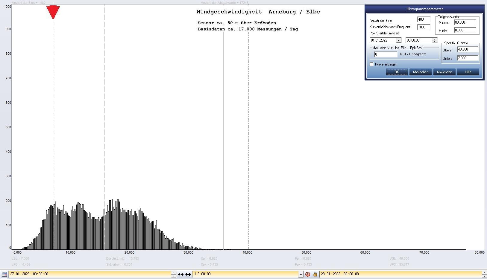 Arneburg Tages-Histogramm Winddaten, 27.01.2023
  Histogramm, Sensor auf Gebude, ca. 50 m ber Erdboden, Basis: 5s-Aufzeichnung