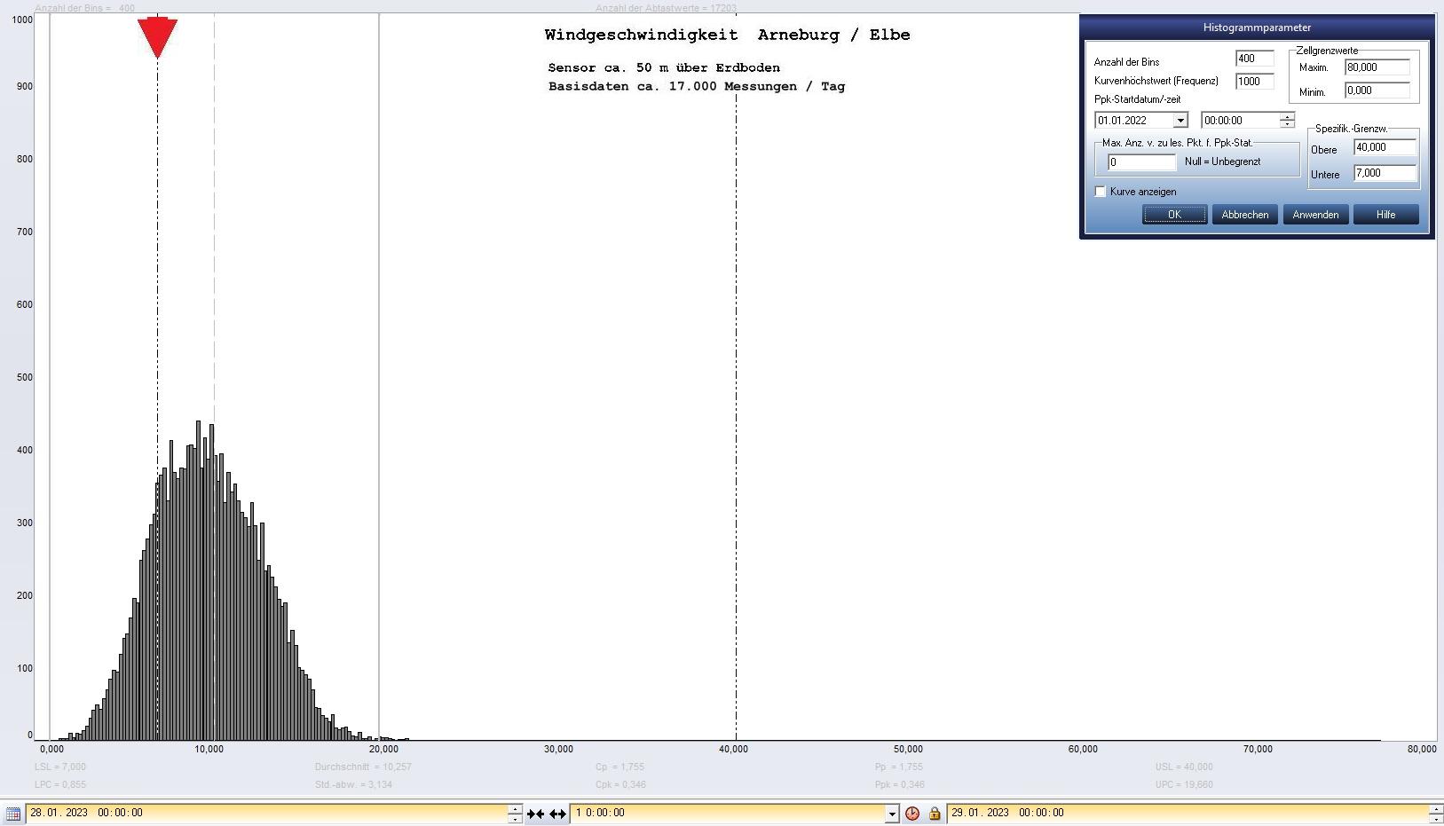 Arneburg Tages-Histogramm Winddaten, 28.01.2023
  Histogramm, Sensor auf Gebude, ca. 50 m ber Erdboden, Basis: 5s-Aufzeichnung