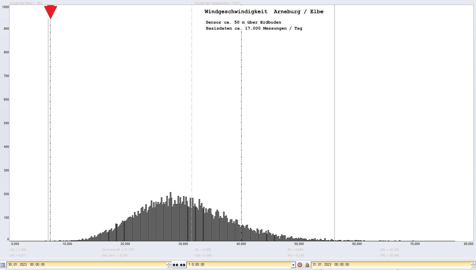 Arneburg Tages-Histogramm Winddaten, 30.01.2023
  Histogramm, Sensor auf Gebude, ca. 50 m ber Erdboden, Basis: 5s-Aufzeichnung
