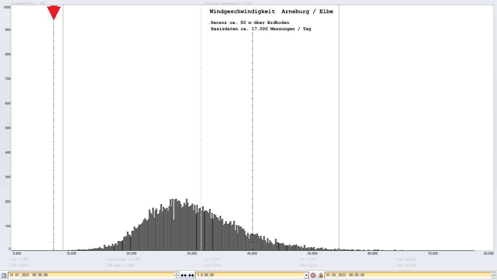 Arneburg Tages-Histogramm Winddaten, 31.01.2023
  Histogramm, Sensor auf Gebude, ca. 50 m ber Erdboden, Basis: 5s-Aufzeichnung