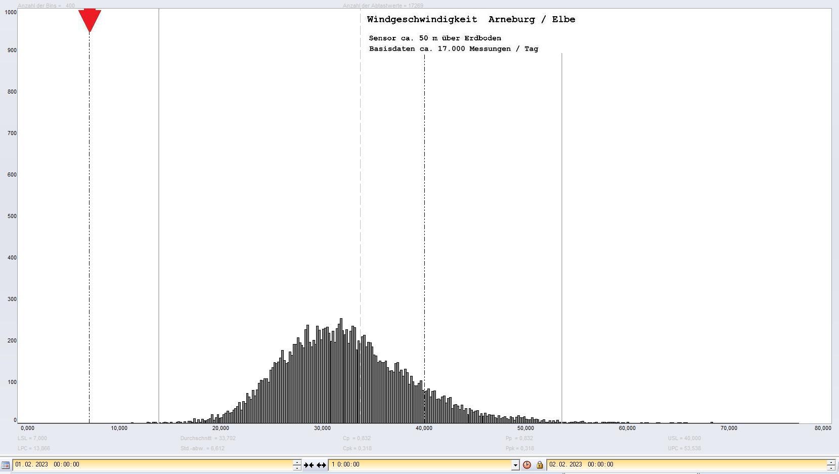 Arneburg Tages-Histogramm Winddaten, 01.02.2023
  Histogramm, Sensor auf Gebude, ca. 50 m ber Erdboden, Basis: 5s-Aufzeichnung
