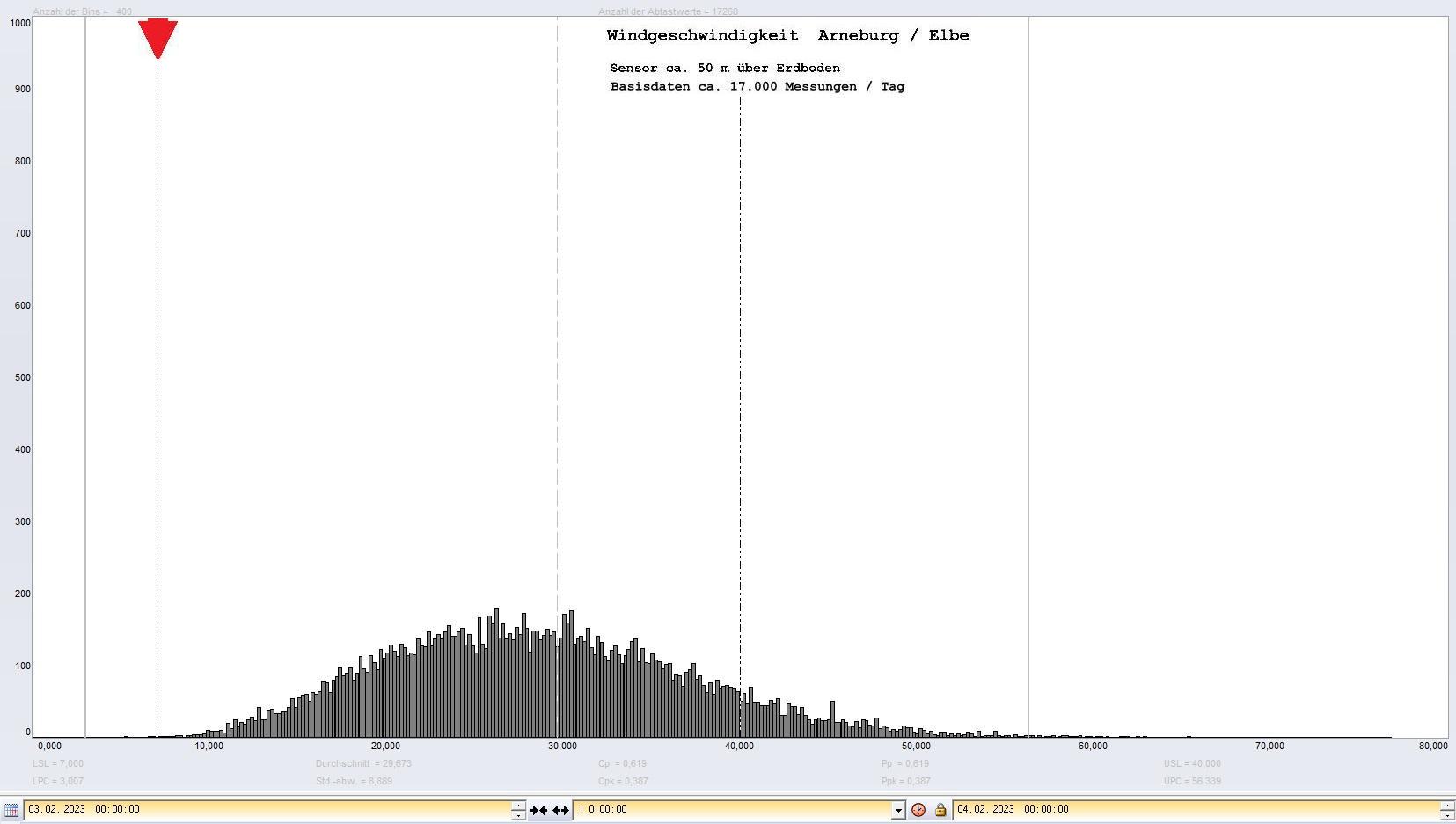 Arneburg Tages-Histogramm Winddaten, 03.02.2023
  Histogramm, Sensor auf Gebude, ca. 50 m ber Erdboden, Basis: 5s-Aufzeichnung