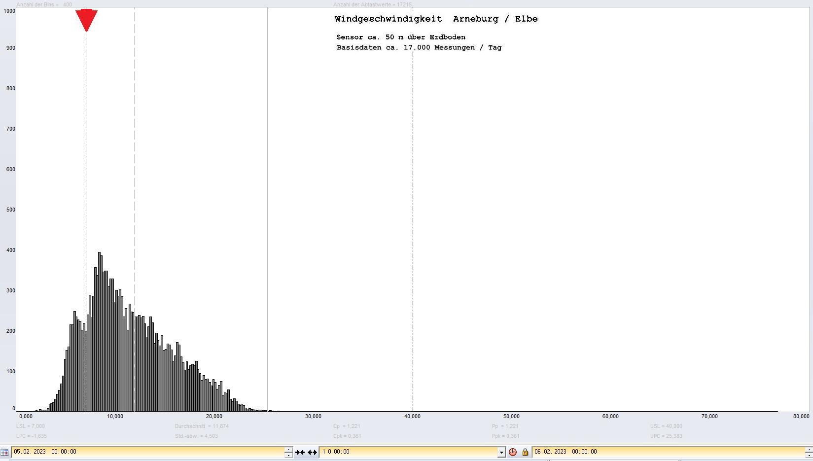 Arneburg Tages-Histogramm Winddaten, 05.02.2023
  Histogramm, Sensor auf Gebude, ca. 50 m ber Erdboden, Basis: 5s-Aufzeichnung