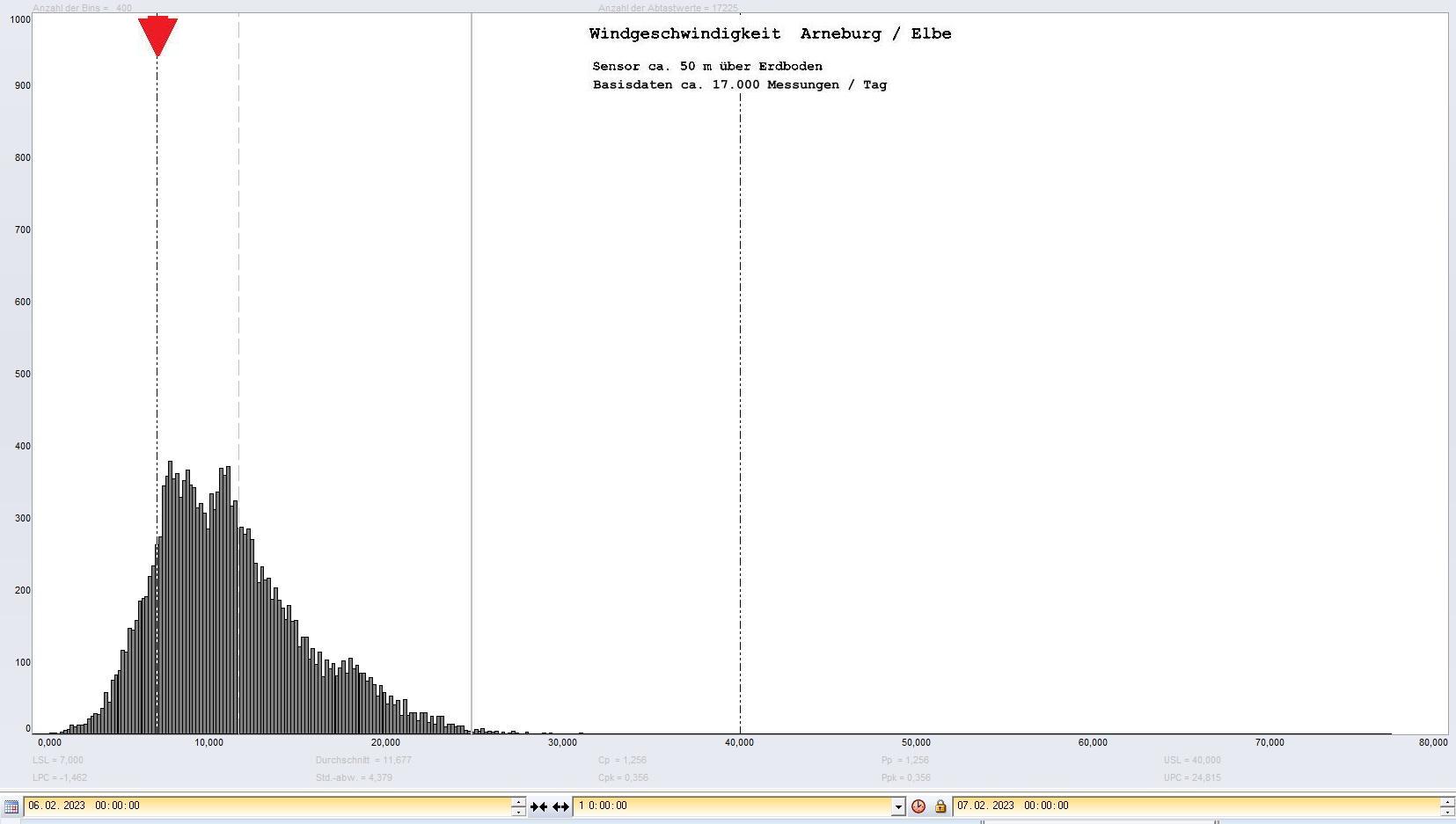 Arneburg Tages-Histogramm Winddaten, 06.02.2023
  Histogramm, Sensor auf Gebude, ca. 50 m ber Erdboden, Basis: 5s-Aufzeichnung