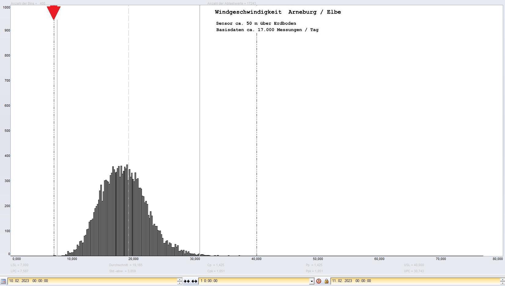 Arneburg Tages-Histogramm Winddaten, 10.02.2023
  Histogramm, Sensor auf Gebude, ca. 50 m ber Erdboden, Basis: 5s-Aufzeichnung