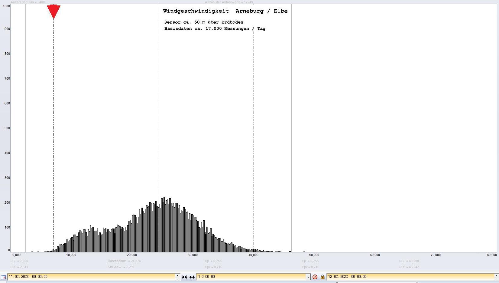 Arneburg Tages-Histogramm Winddaten, 11.02.2023
  Histogramm, Sensor auf Gebude, ca. 50 m ber Erdboden, Basis: 5s-Aufzeichnung