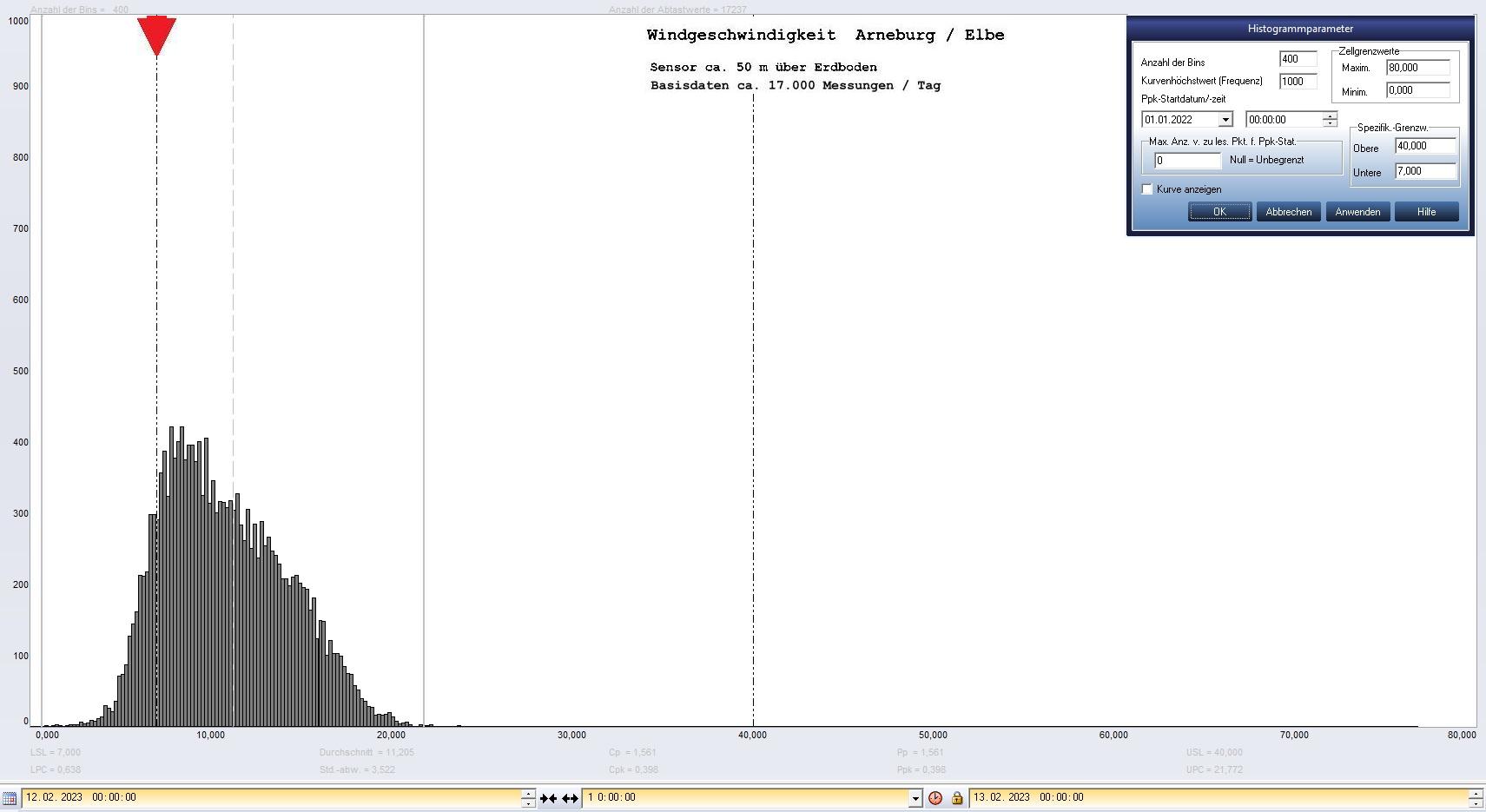 Arneburg Tages-Histogramm Winddaten, 12.02.2023
  Histogramm, Sensor auf Gebude, ca. 50 m ber Erdboden, Basis: 5s-Aufzeichnung