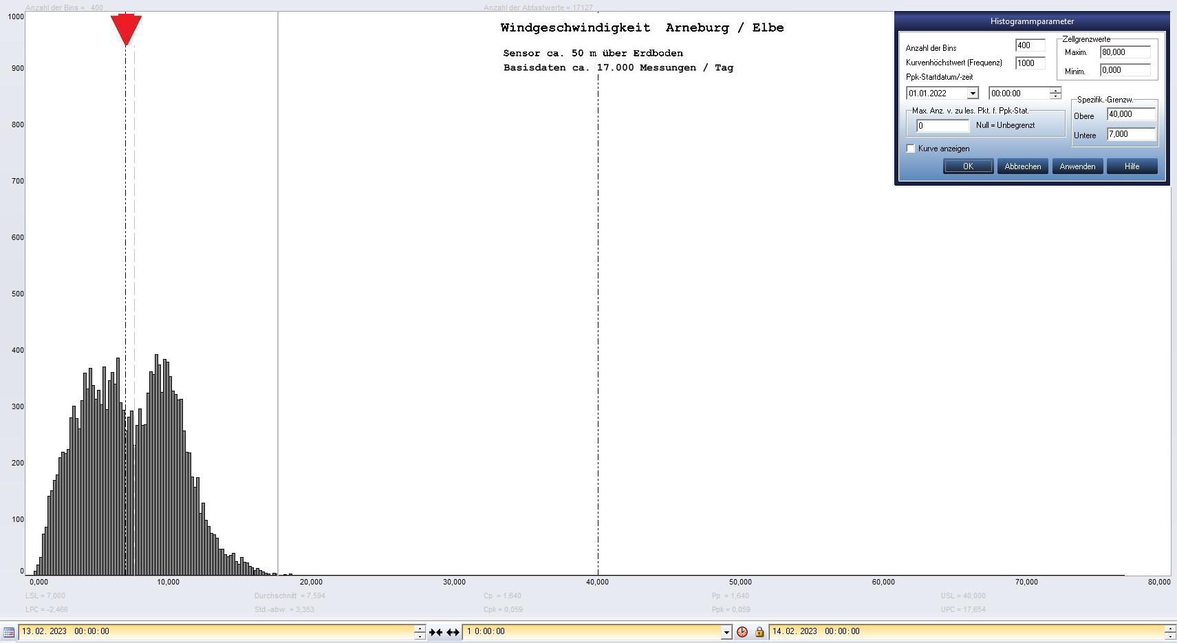 Arneburg Tages-Histogramm Winddaten, 13.02.2023
  Histogramm, Sensor auf Gebude, ca. 50 m ber Erdboden, Basis: 5s-Aufzeichnung