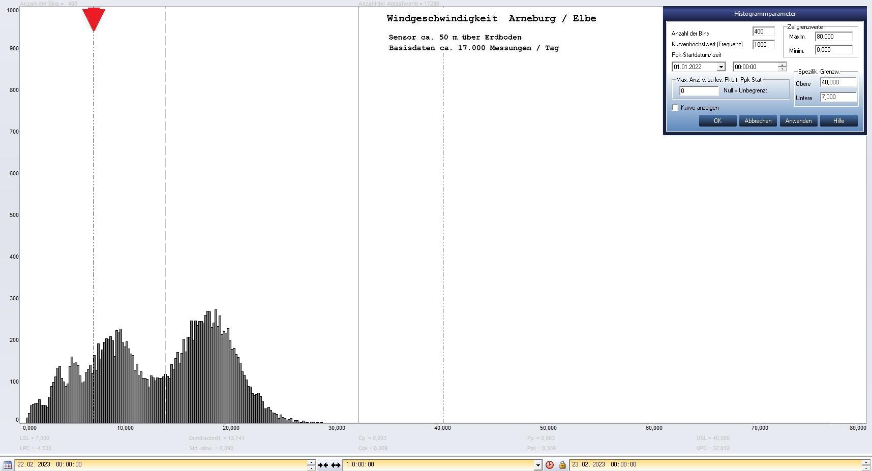 Arneburg Tages-Histogramm Winddaten, 22.02.2023
  Histogramm, Sensor auf Gebude, ca. 50 m ber Erdboden, Basis: 5s-Aufzeichnung
