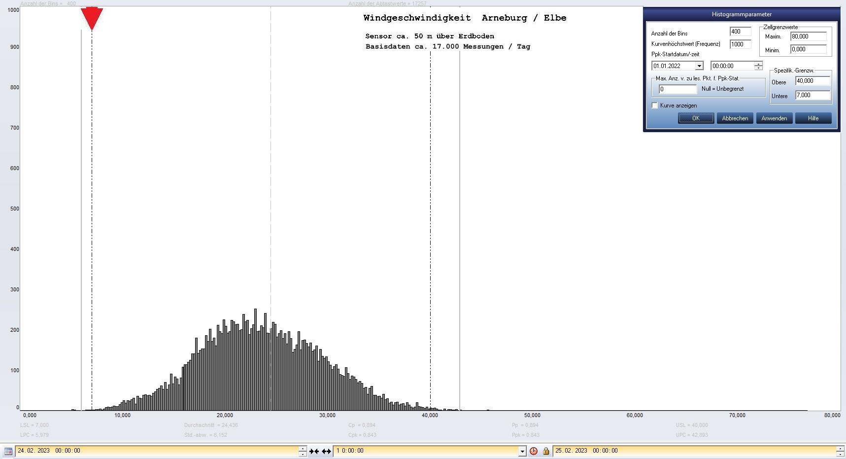 Arneburg Tages-Histogramm Winddaten, 24.02.2023
  Histogramm, Sensor auf Gebude, ca. 50 m ber Erdboden, Basis: 5s-Aufzeichnung
