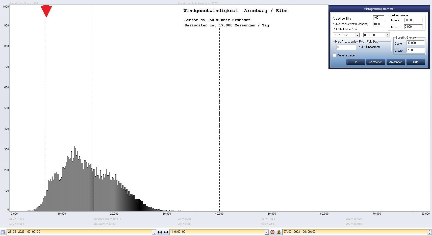 Arneburg Tages-Histogramm Winddaten, 26.02.2023
  Histogramm, Sensor auf Gebude, ca. 50 m ber Erdboden, Basis: 5s-Aufzeichnung