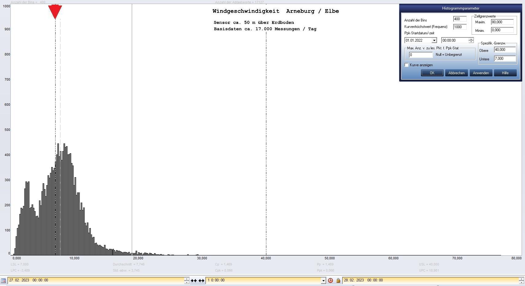 Arneburg Tages-Histogramm Winddaten, 27.02.2023
  Histogramm, Sensor auf Gebude, ca. 50 m ber Erdboden, Basis: 5s-Aufzeichnung