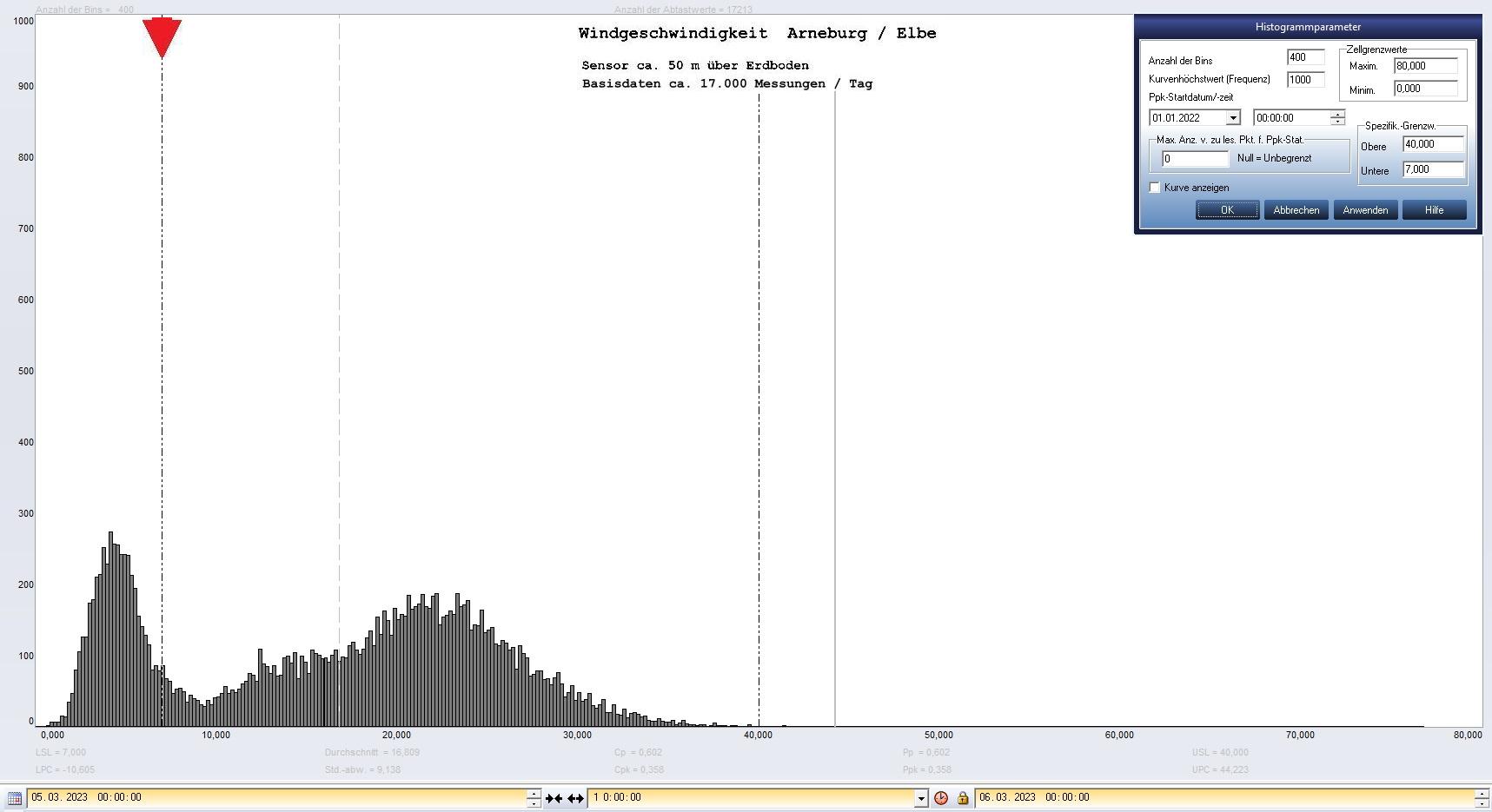 Arneburg Tages-Histogramm Winddaten, 05.03.2023
  Histogramm, Sensor auf Gebude, ca. 50 m ber Erdboden, Basis: 5s-Aufzeichnung