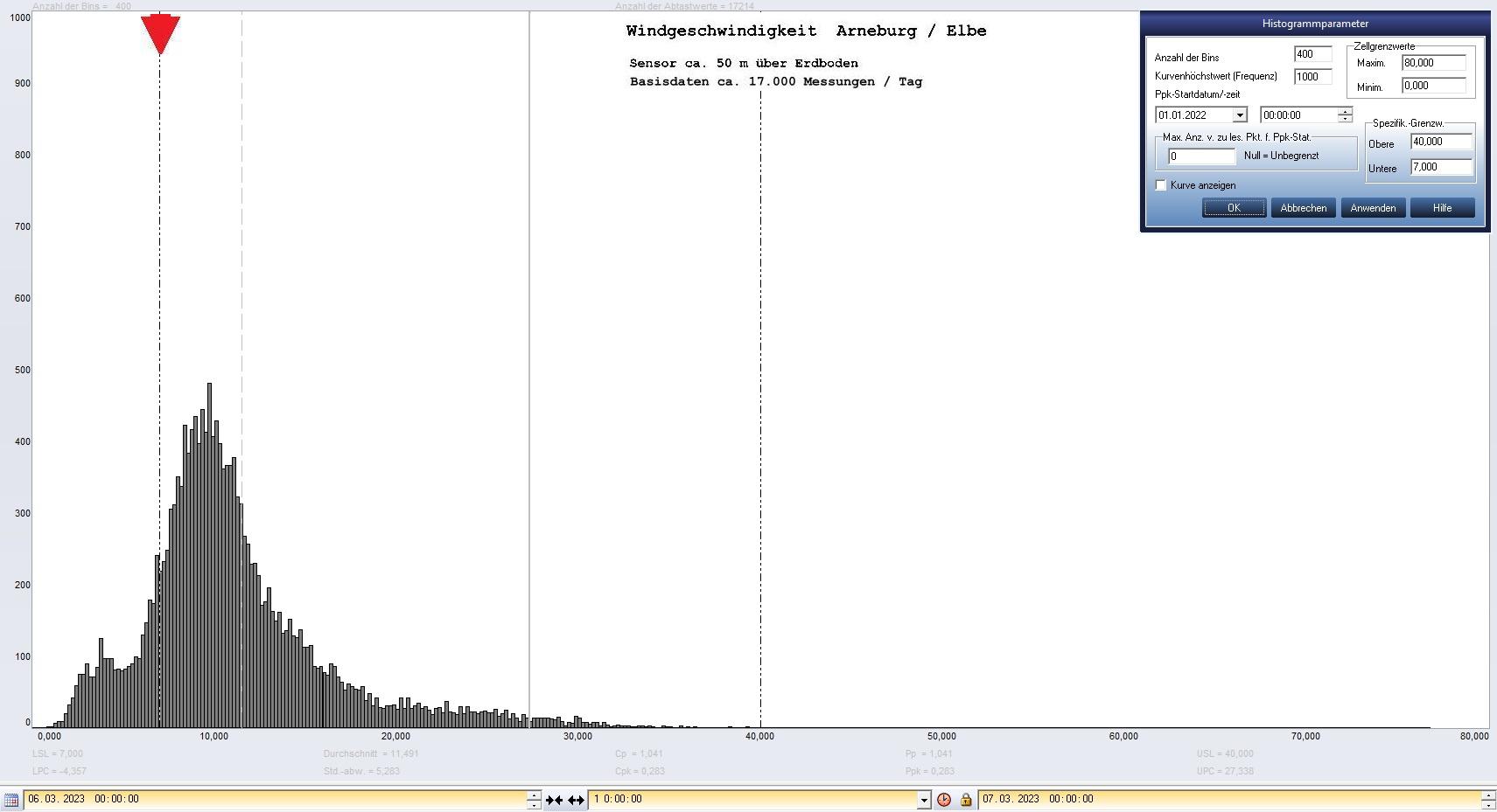 Arneburg Tages-Histogramm Winddaten, 06.03.2023
  Histogramm, Sensor auf Gebude, ca. 50 m ber Erdboden, Basis: 5s-Aufzeichnung