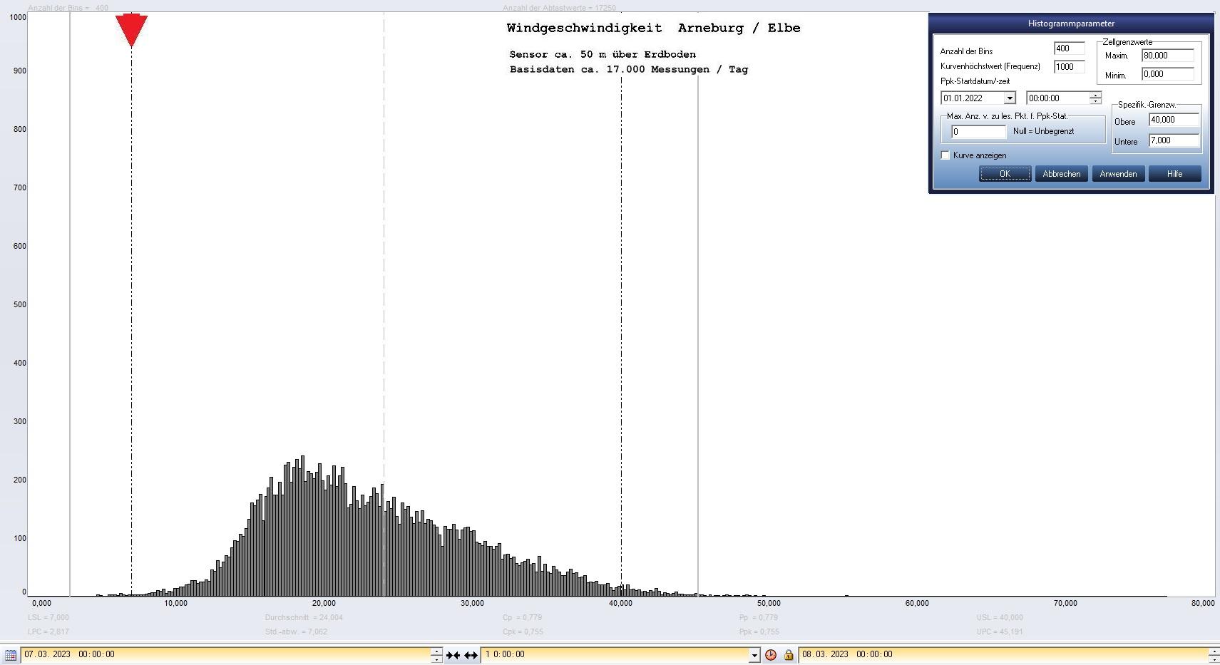 Arneburg Tages-Histogramm Winddaten, 07.03.2023
  Histogramm, Sensor auf Gebude, ca. 50 m ber Erdboden, Basis: 5s-Aufzeichnung