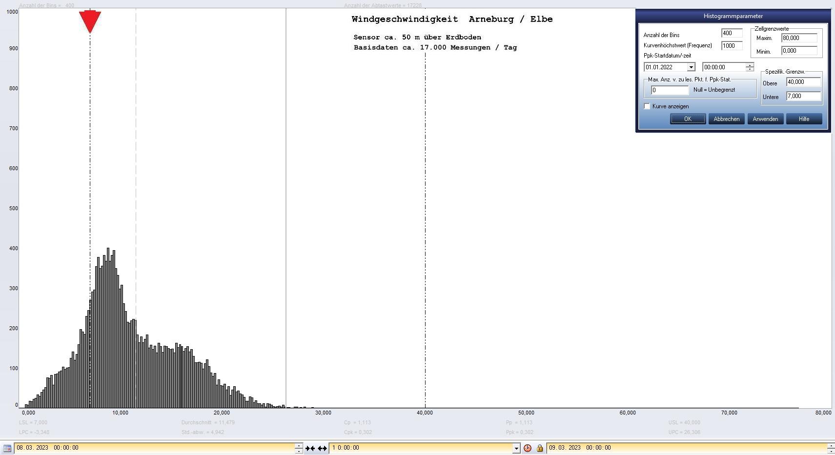 Arneburg Tages-Histogramm Winddaten, 08.03.2023
  Histogramm, Sensor auf Gebude, ca. 50 m ber Erdboden, Basis: 5s-Aufzeichnung