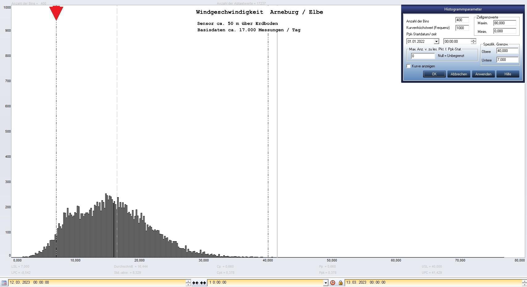 Arneburg Tages-Histogramm Winddaten, 12.03.2023
  Histogramm, Sensor auf Gebude, ca. 50 m ber Erdboden, Basis: 5s-Aufzeichnung