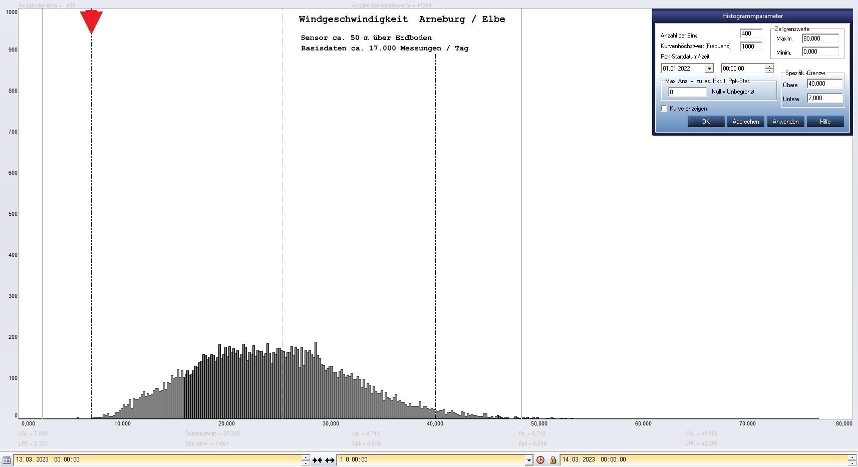 Arneburg Tages-Histogramm Winddaten, 13.03.2023
  Histogramm, Sensor auf Gebude, ca. 50 m ber Erdboden, Basis: 5s-Aufzeichnung