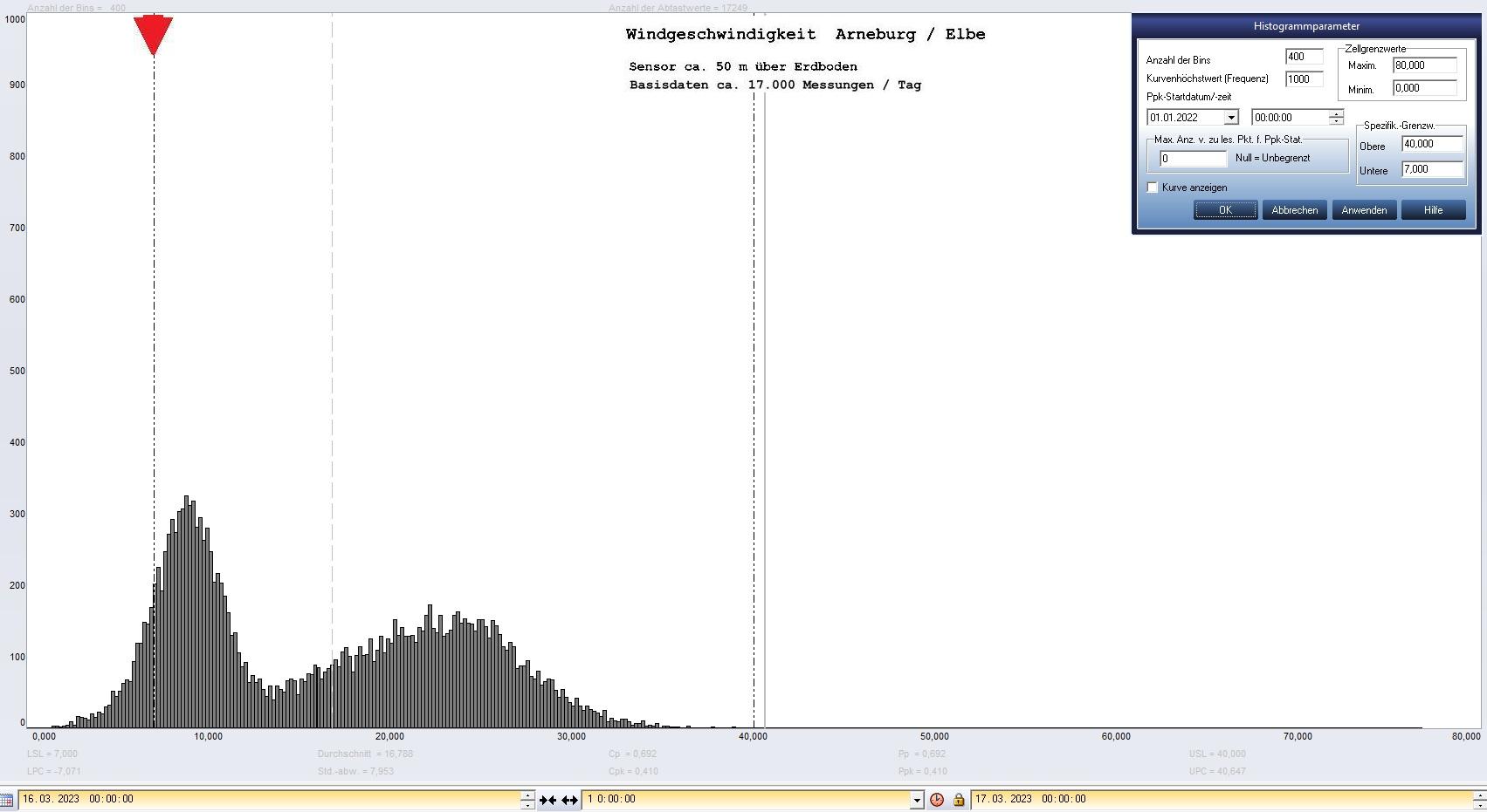 Arneburg Tages-Histogramm Winddaten, 16.03.2023
  Histogramm, Sensor auf Gebude, ca. 50 m ber Erdboden, Basis: 5s-Aufzeichnung