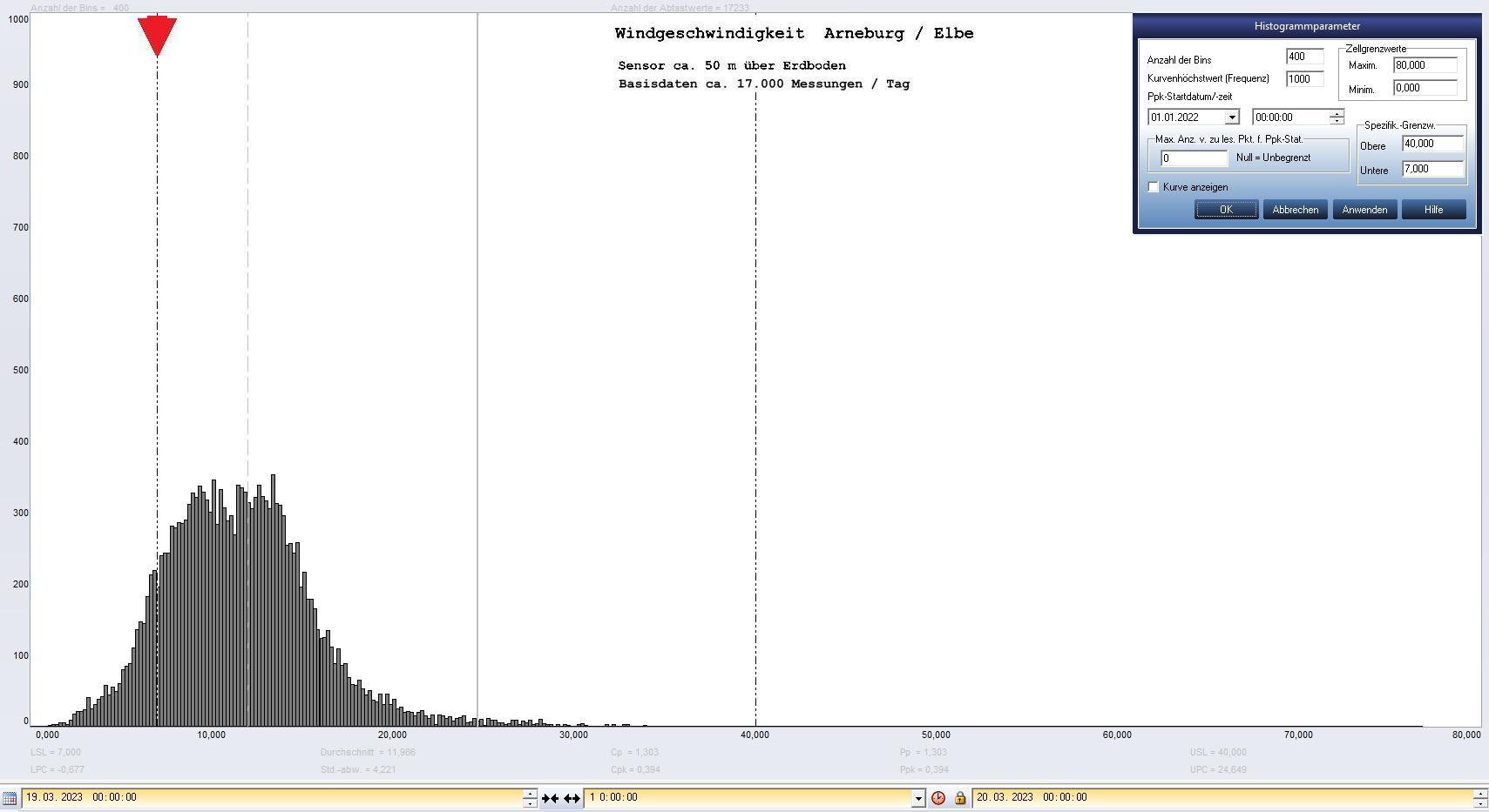 Arneburg Tages-Histogramm Winddaten, 19.03.2023
  Histogramm, Sensor auf Gebude, ca. 50 m ber Erdboden, Basis: 5s-Aufzeichnung