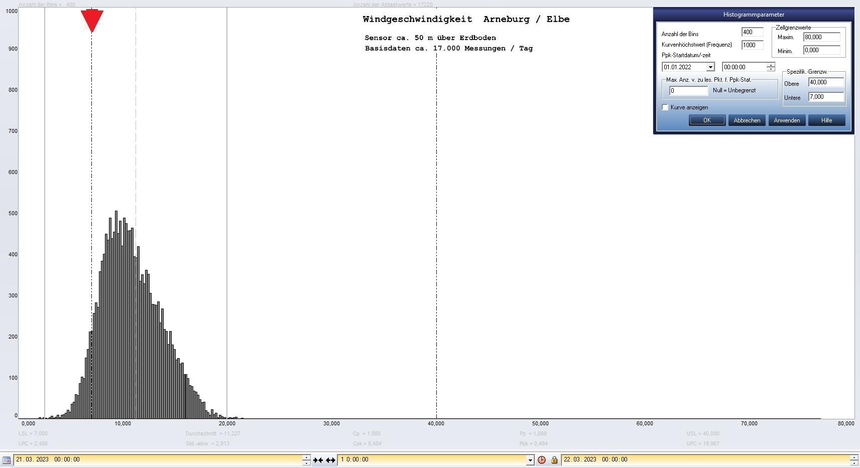 Arneburg Tages-Histogramm Winddaten, 21.03.2023
  Histogramm, Sensor auf Gebude, ca. 50 m ber Erdboden, Basis: 5s-Aufzeichnung