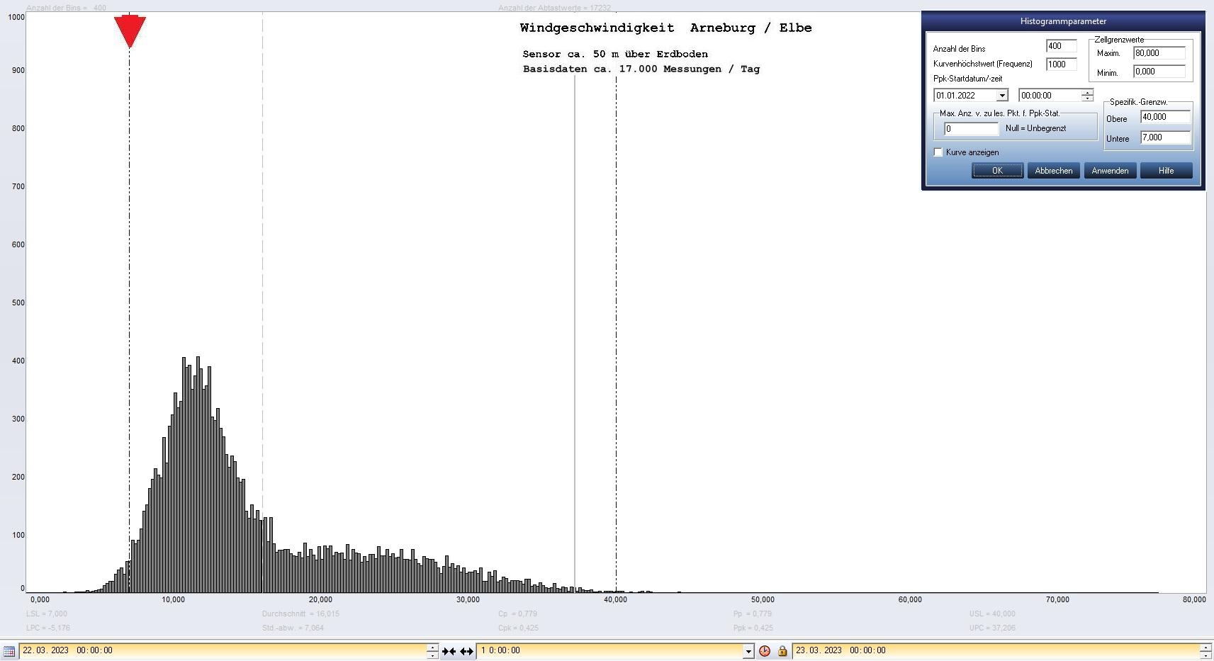 Arneburg Tages-Histogramm Winddaten, 22.03.2023
  Histogramm, Sensor auf Gebude, ca. 50 m ber Erdboden, Basis: 5s-Aufzeichnung