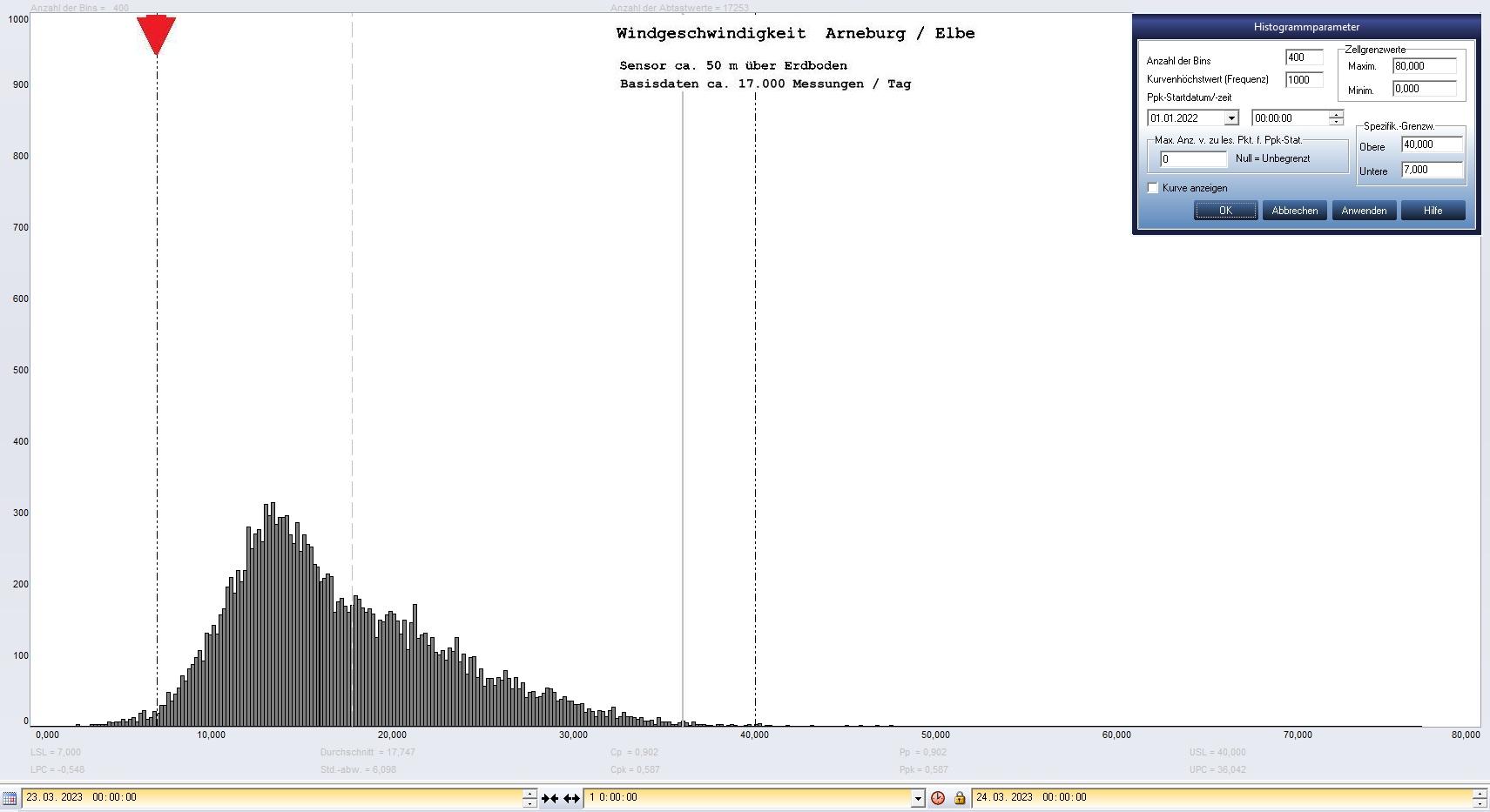 Arneburg Tages-Histogramm Winddaten, 23.03.2023
  Histogramm, Sensor auf Gebude, ca. 50 m ber Erdboden, Basis: 5s-Aufzeichnung