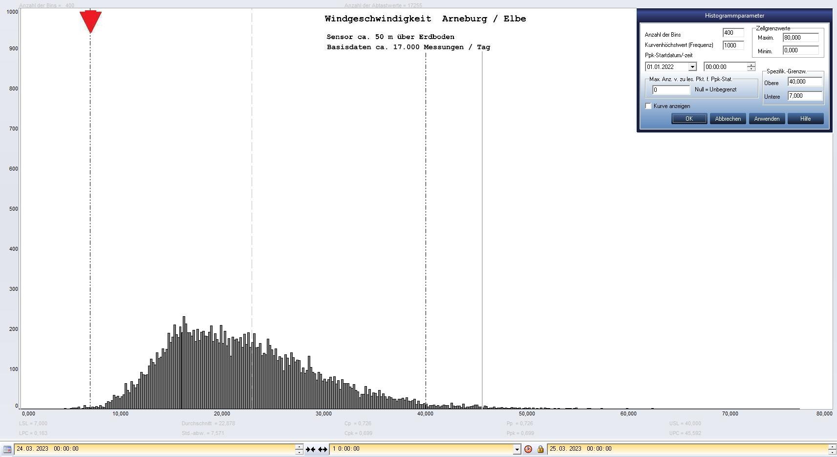 Arneburg Tages-Histogramm Winddaten, 24.03.2023
  Histogramm, Sensor auf Gebude, ca. 50 m ber Erdboden, Basis: 5s-Aufzeichnung