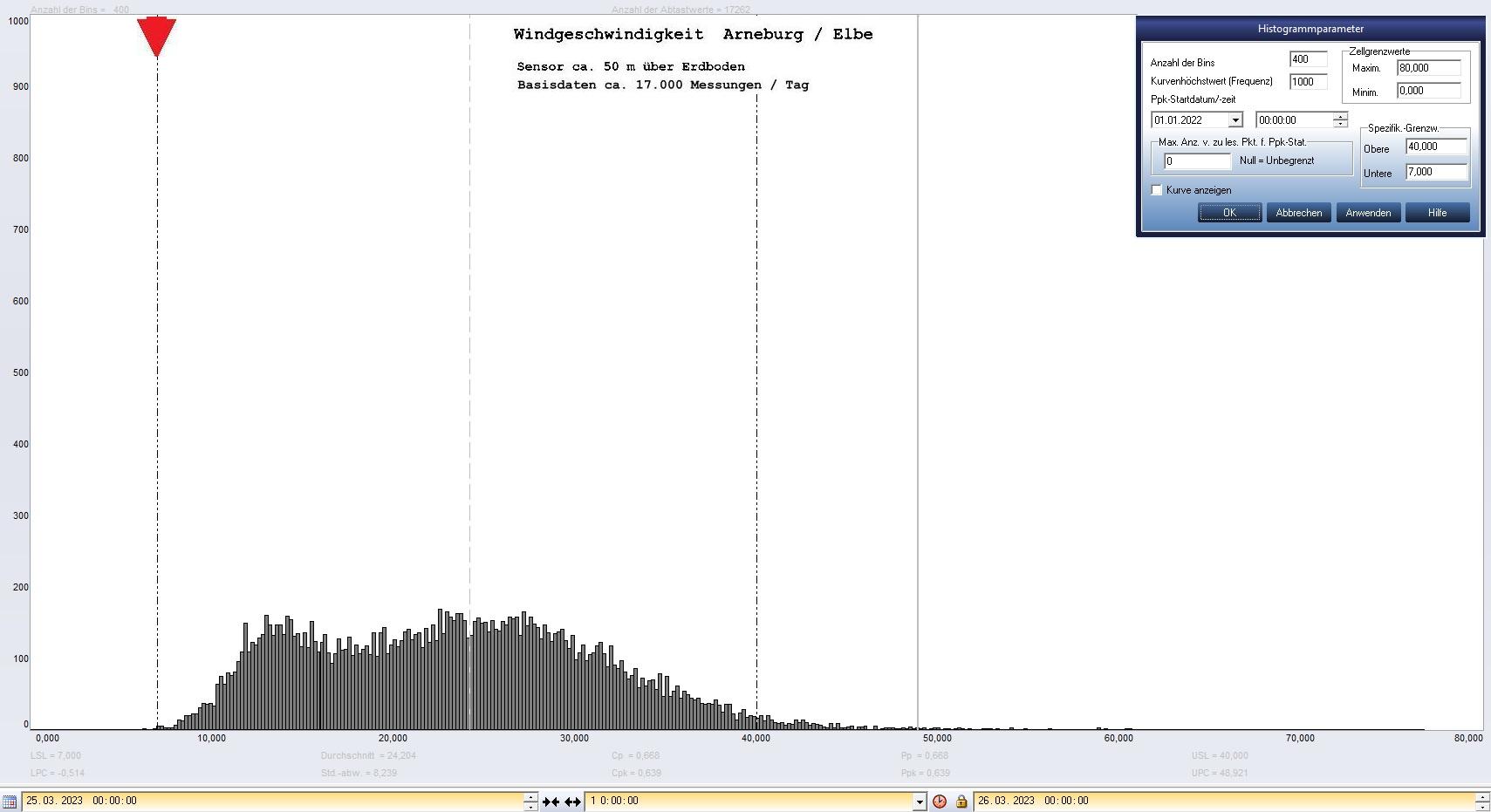 Arneburg Tages-Histogramm Winddaten, 25.03.2023
  Histogramm, Sensor auf Gebude, ca. 50 m ber Erdboden, Basis: 5s-Aufzeichnung