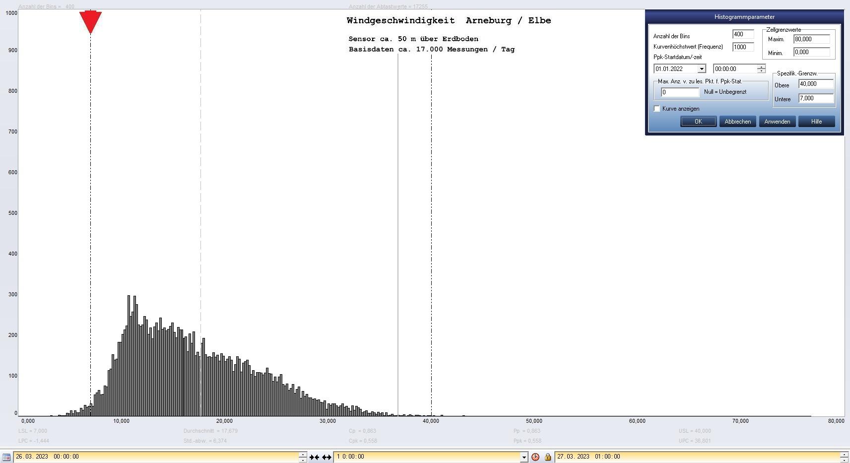 Arneburg Tages-Histogramm Winddaten, 26.03.2023
  Histogramm, Sensor auf Gebude, ca. 50 m ber Erdboden, Basis: 5s-Aufzeichnung