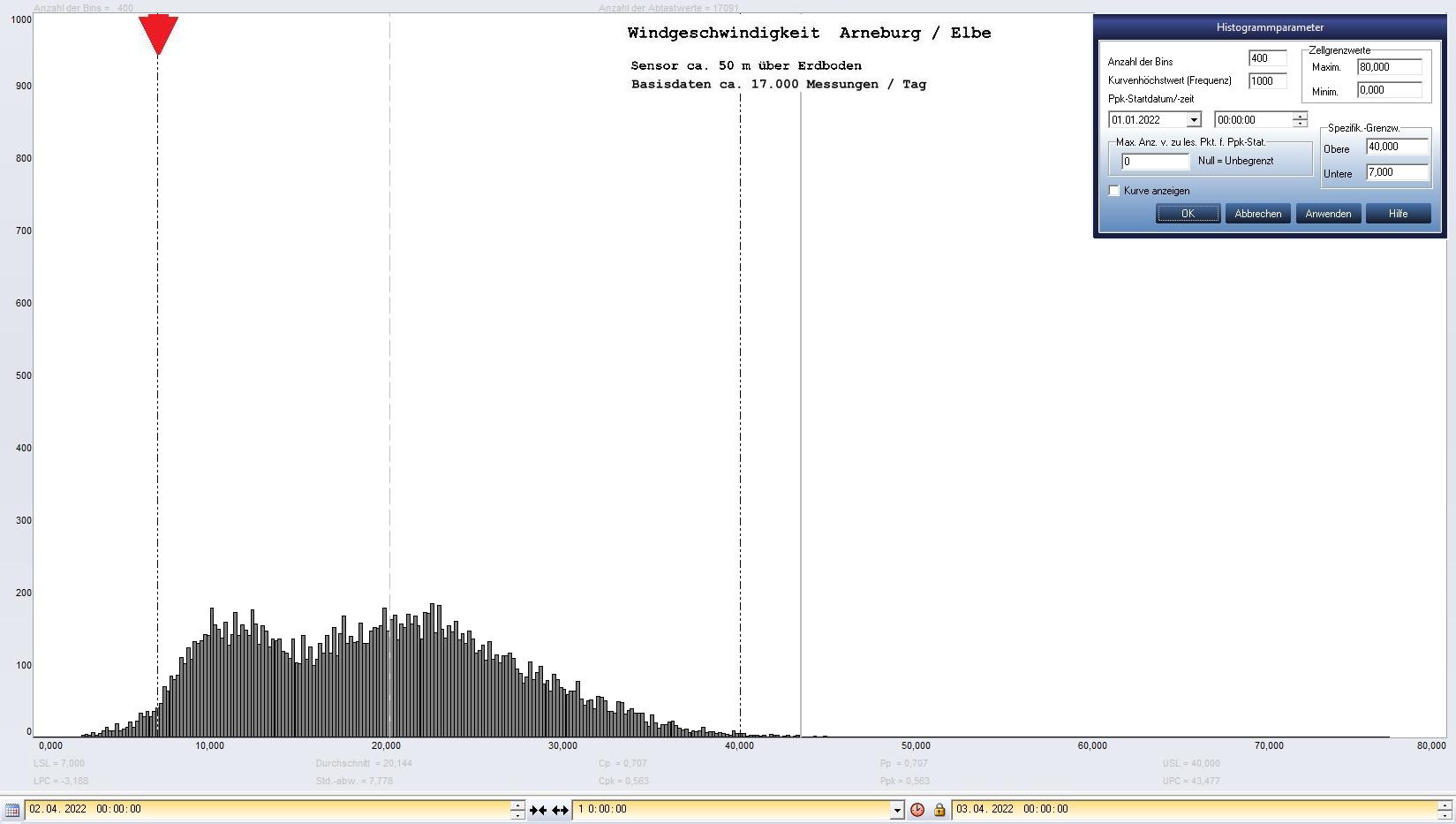 Arneburg Tages-Histogramm Winddaten, 02.04.2023
  Histogramm, Sensor auf Gebude, ca. 50 m ber Erdboden, Basis: 5s-Aufzeichnung