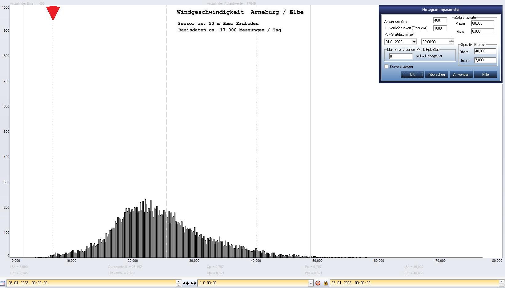 Arneburg Tages-Histogramm Winddaten, 06.04.2023
  Histogramm, Sensor auf Gebude, ca. 50 m ber Erdboden, Basis: 5s-Aufzeichnung