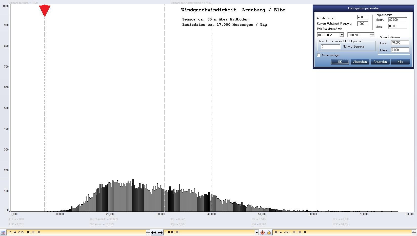 Arneburg Tages-Histogramm Winddaten, 07.04.2023
  Histogramm, Sensor auf Gebude, ca. 50 m ber Erdboden, Basis: 5s-Aufzeichnung
