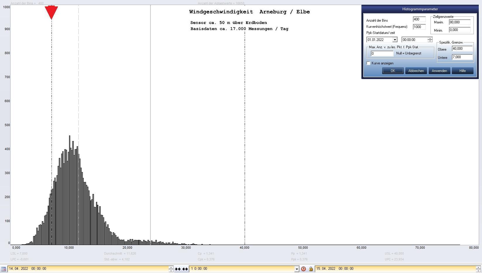 Arneburg Tages-Histogramm Winddaten, 14.04.2023
  Histogramm, Sensor auf Gebude, ca. 50 m ber Erdboden, Basis: 5s-Aufzeichnung
