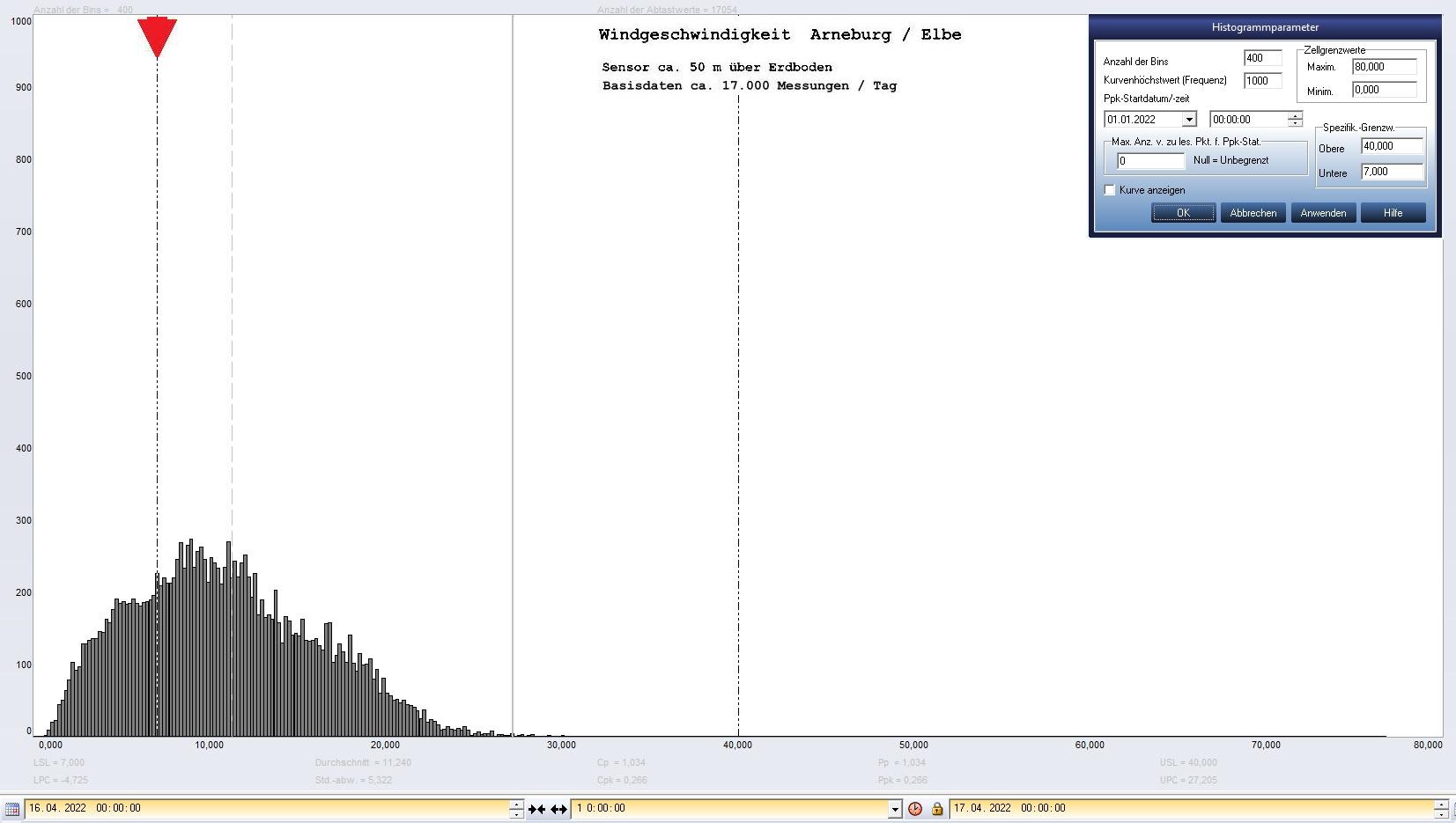 Arneburg Tages-Histogramm Winddaten, 16.04.2023
  Histogramm, Sensor auf Gebude, ca. 50 m ber Erdboden, Basis: 5s-Aufzeichnung