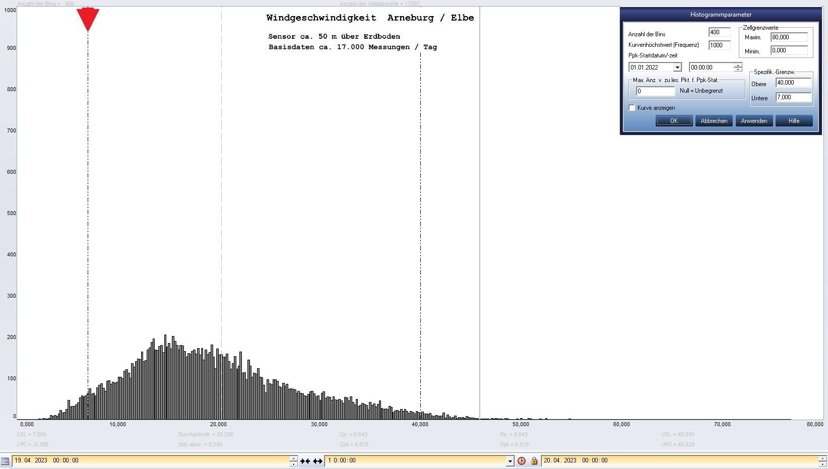 Arneburg Tages-Histogramm Winddaten, 19.04.2023
  Histogramm, Sensor auf Gebude, ca. 50 m ber Erdboden, Basis: 5s-Aufzeichnung