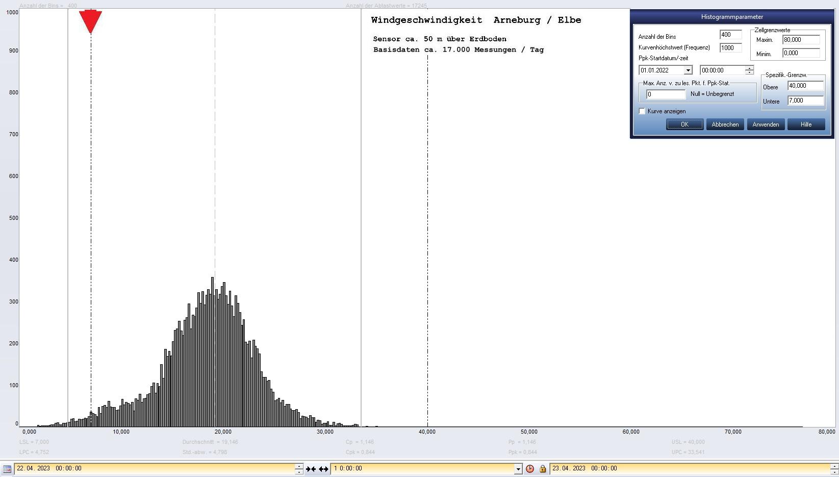 Arneburg Tages-Histogramm Winddaten, 22.04.2023
  Histogramm, Sensor auf Gebude, ca. 50 m ber Erdboden, Basis: 5s-Aufzeichnung