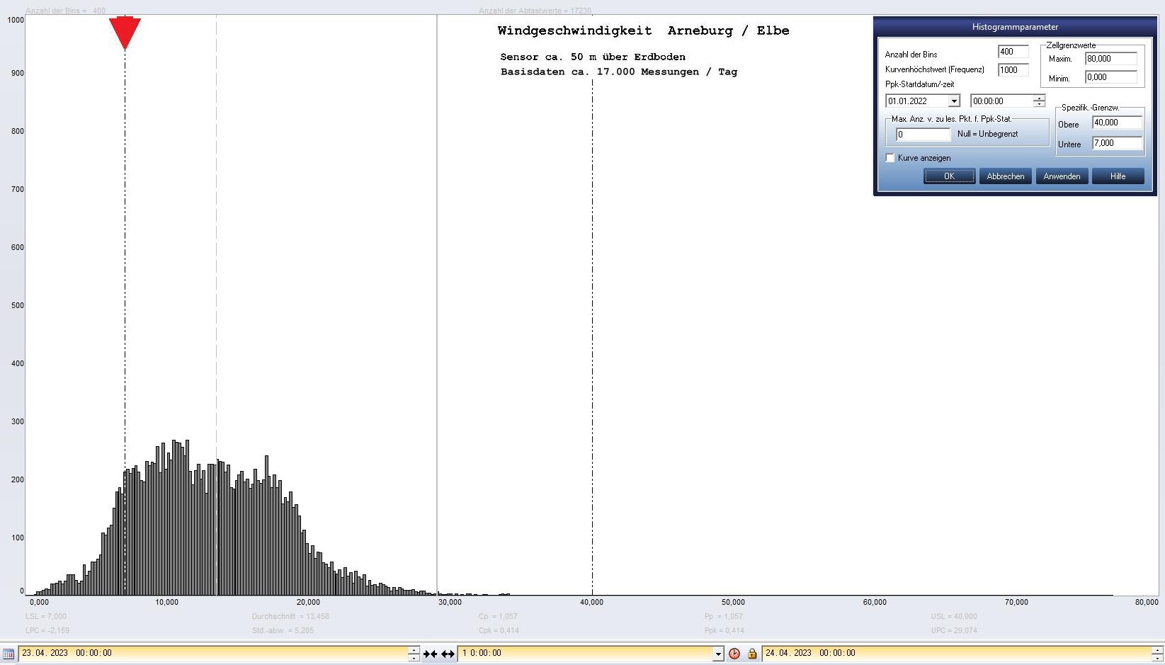 Arneburg Tages-Histogramm Winddaten, 23.04.2023
  Histogramm, Sensor auf Gebude, ca. 50 m ber Erdboden, Basis: 5s-Aufzeichnung